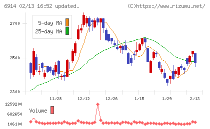 オプテックスグループチャート