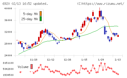 レーザーテックチャート