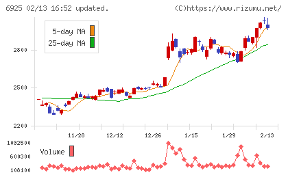 ウシオ電機チャート