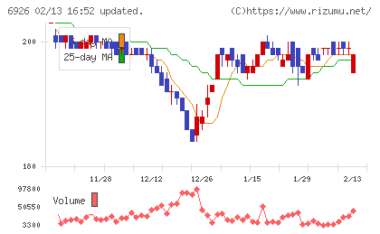 岡谷電機産業チャート