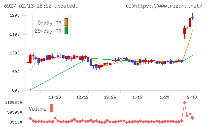 ヘリオス テクノ ホールディングチャート
