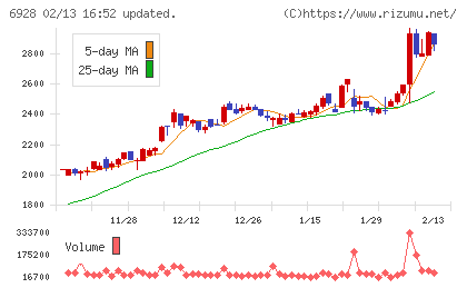 エノモトチャート