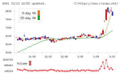 山一電機チャート