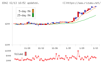 ソフィアホールディングスチャート