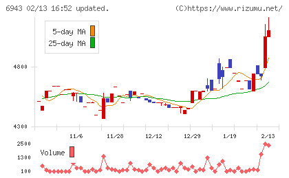 ＮＫＫスイッチズチャート