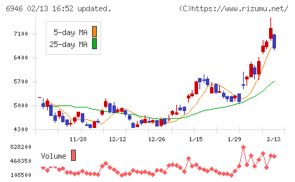 日本アビオニクスチャート