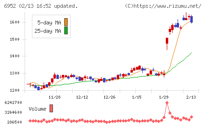 カシオ計算機チャート