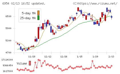 ファナックチャート