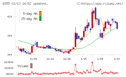 ＦＤＫチャート