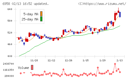 日本ＣＭＫチャート