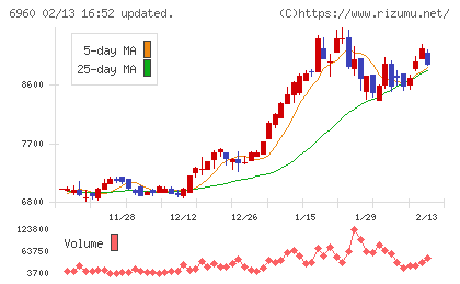 フクダ電子チャート