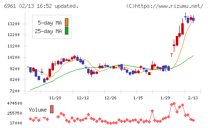 エンプラスチャート