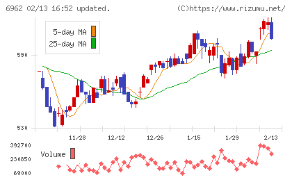 大真空チャート