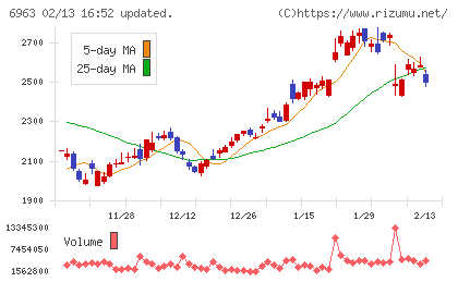 ロームチャート