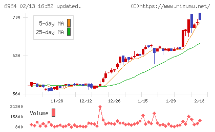 サンコーチャート