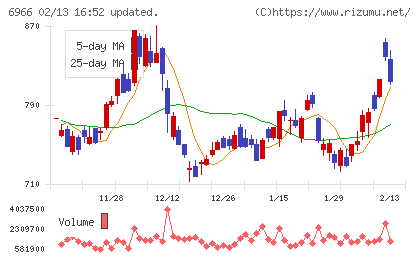 三井ハイテックチャート