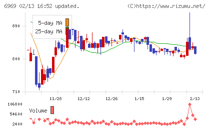 松尾電機チャート