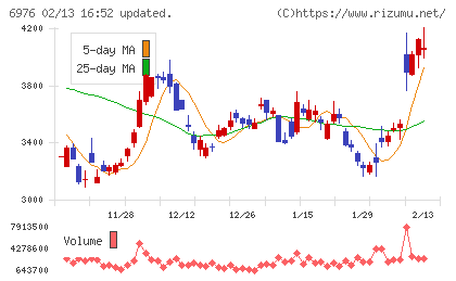 太陽誘電チャート