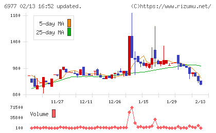 日本抵抗器製作所チャート