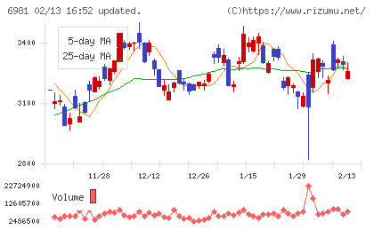 村田製作所チャート