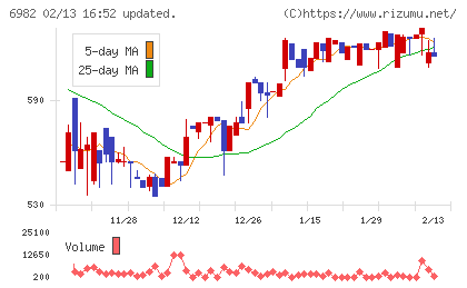 リードチャート