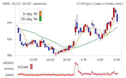 双葉電子工業チャート