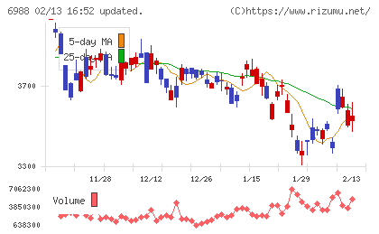 日東電工チャート