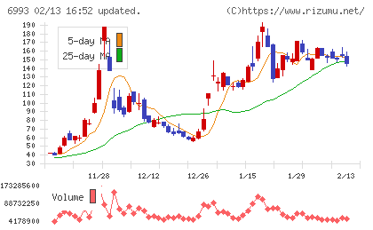 大黒屋ホールディングスチャート