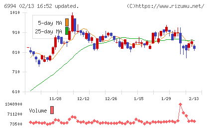 指月電機製作所チャート
