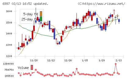 日本ケミコンチャート