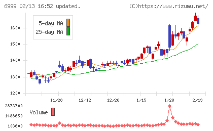 ＫＯＡチャート