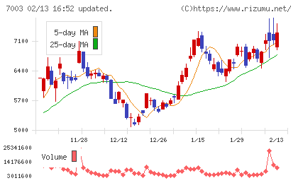 三井Ｅ＆Ｓチャート