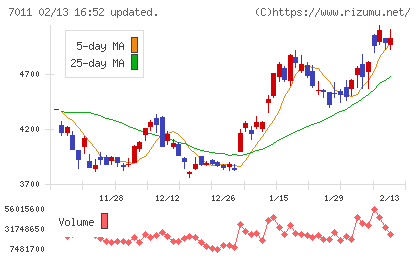 三菱重工業チャート