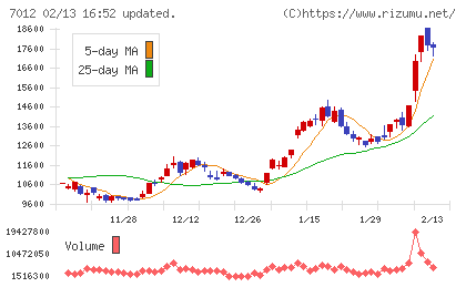 川崎重工業チャート