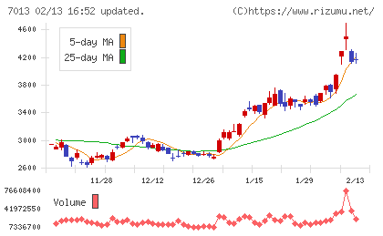 ＩＨＩチャート