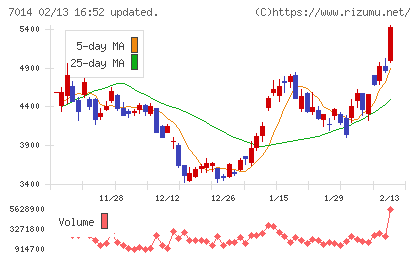 名村造船所チャート