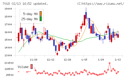 内海造船チャート