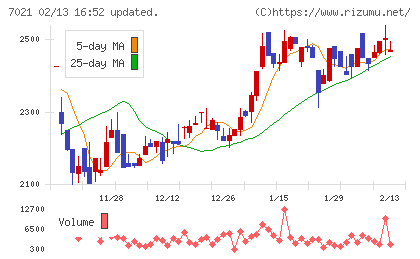 ニッチツチャート