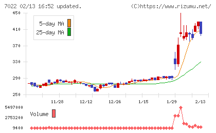 サノヤスホールディングスチャート