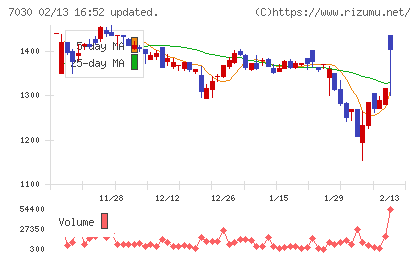 スプリックスチャート