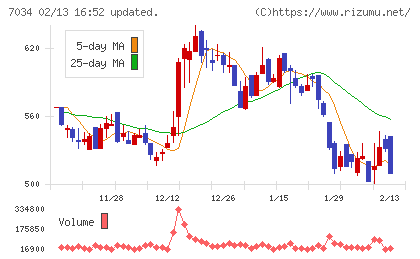 プロレド・パートナーズチャート