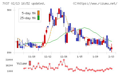 テノ.ホールディングスチャート