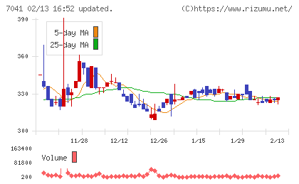 ＣＲＧホールディングスチャート