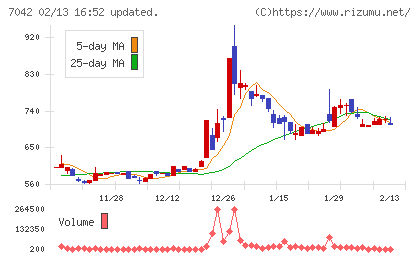アクセスグループ・ホールディングスチャート