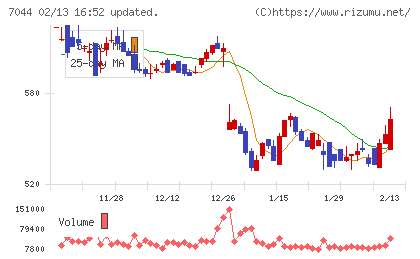 ピアラチャート