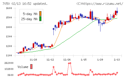 フロンティアインターナショナルチャート