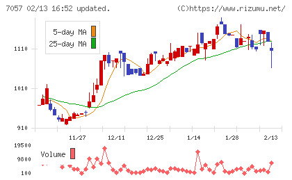 エヌ・シー・エヌチャート
