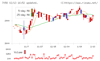 共栄セキュリティーサービスチャート