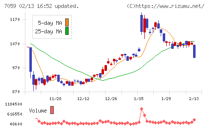 コプロ・ホールディングスチャート