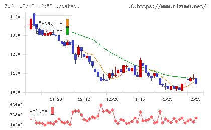 日本ホスピスホールディングスチャート